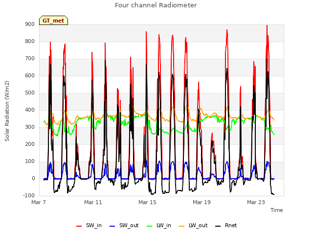 Explore the graph:Four channel Radiometer in a new window