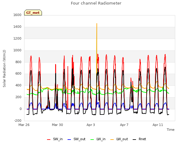 Explore the graph:Four channel Radiometer in a new window