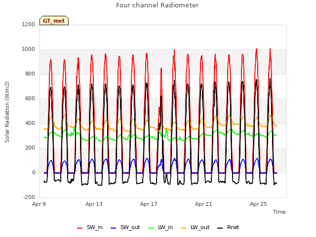 Explore the graph:Four channel Radiometer in a new window