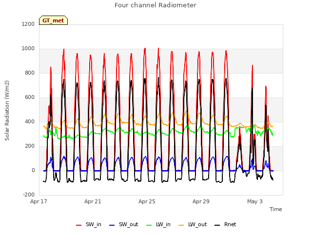 Explore the graph:Four channel Radiometer in a new window