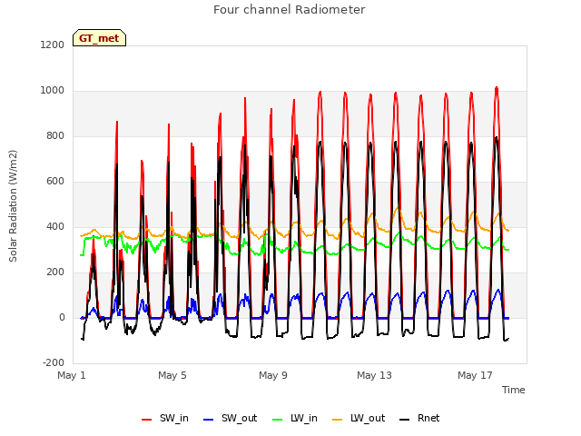 Explore the graph:Four channel Radiometer in a new window