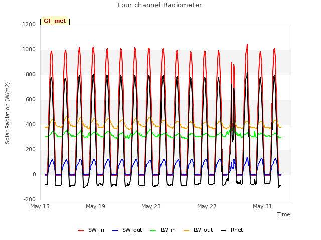 Explore the graph:Four channel Radiometer in a new window