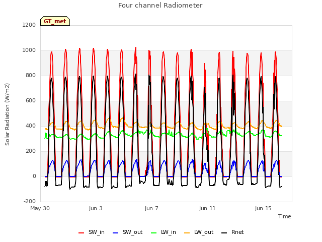 Explore the graph:Four channel Radiometer in a new window