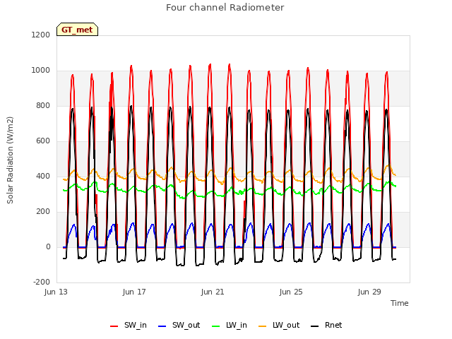 Explore the graph:Four channel Radiometer in a new window