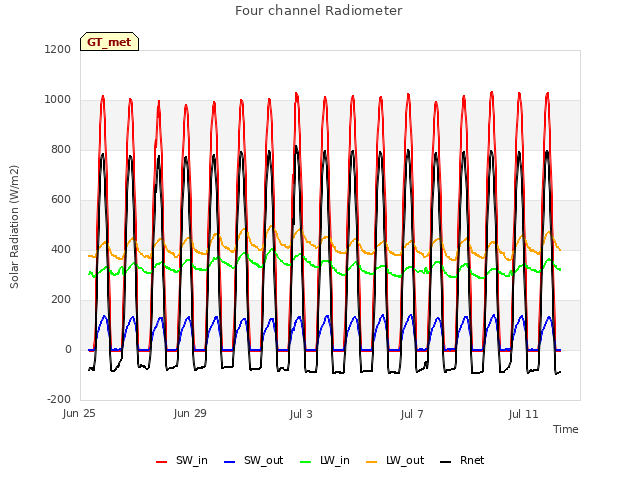 Explore the graph:Four channel Radiometer in a new window