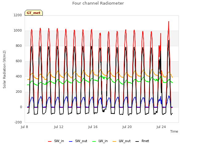 Explore the graph:Four channel Radiometer in a new window