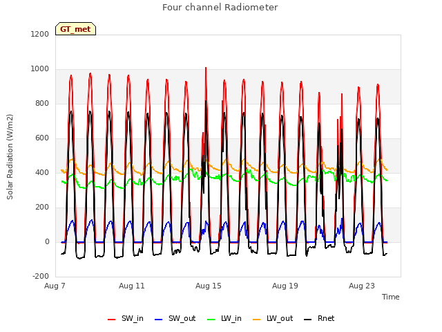 Explore the graph:Four channel Radiometer in a new window