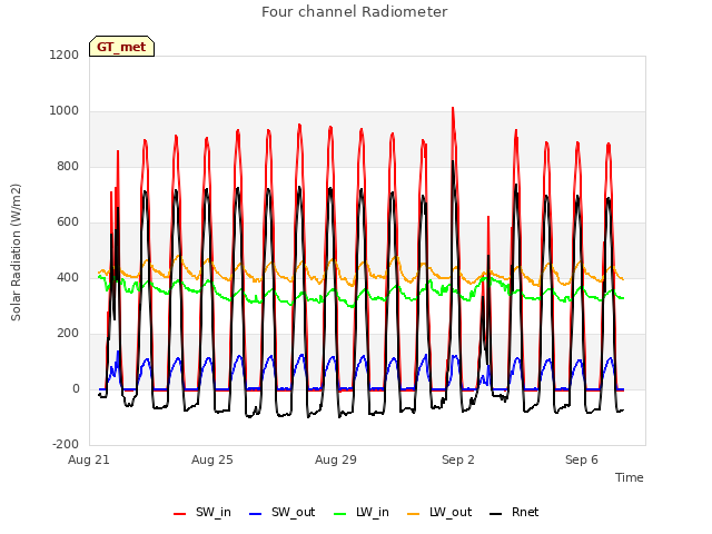 Explore the graph:Four channel Radiometer in a new window