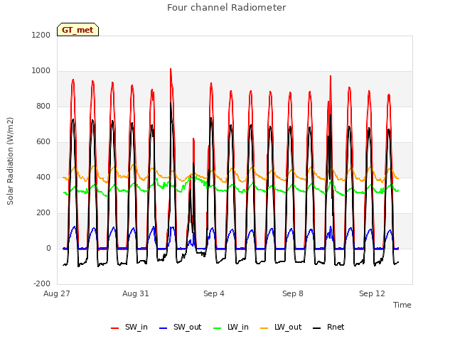 Explore the graph:Four channel Radiometer in a new window