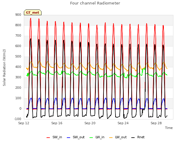 Explore the graph:Four channel Radiometer in a new window