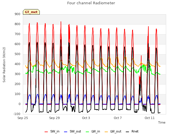 Explore the graph:Four channel Radiometer in a new window