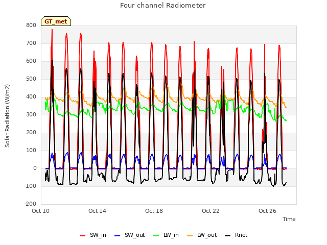 Explore the graph:Four channel Radiometer in a new window