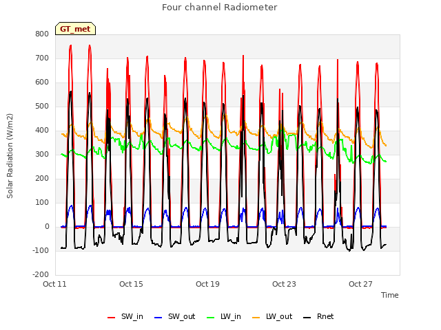 Explore the graph:Four channel Radiometer in a new window