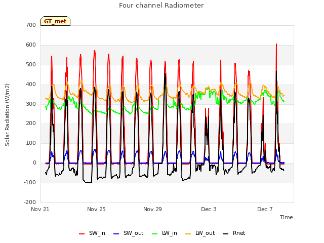 Explore the graph:Four channel Radiometer in a new window