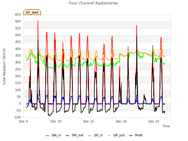 Explore the graph:Four channel Radiometer in a new window