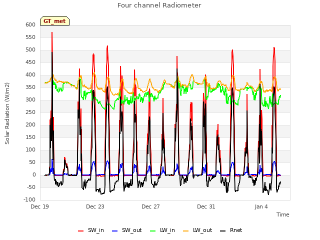 Explore the graph:Four channel Radiometer in a new window