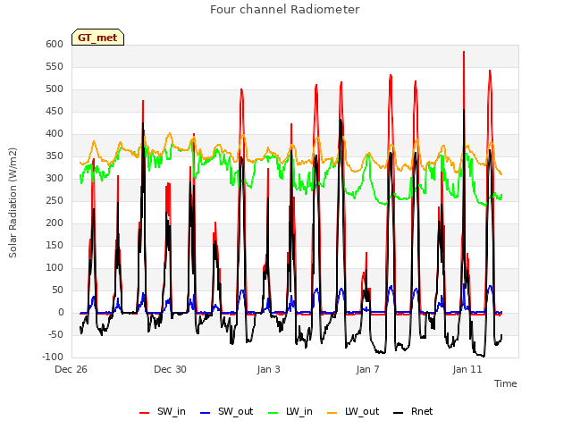 Explore the graph:Four channel Radiometer in a new window