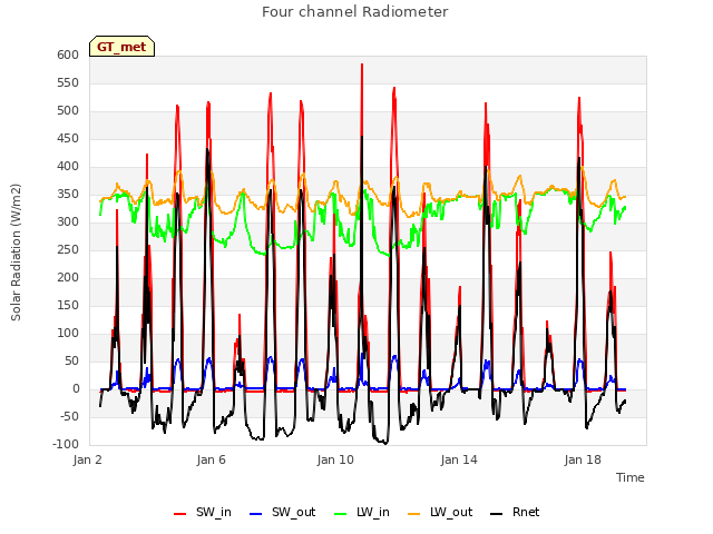 Explore the graph:Four channel Radiometer in a new window