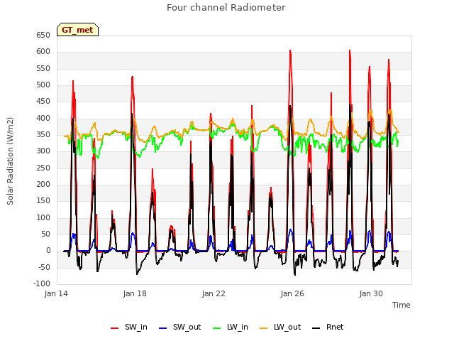 Explore the graph:Four channel Radiometer in a new window