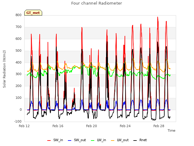 Explore the graph:Four channel Radiometer in a new window