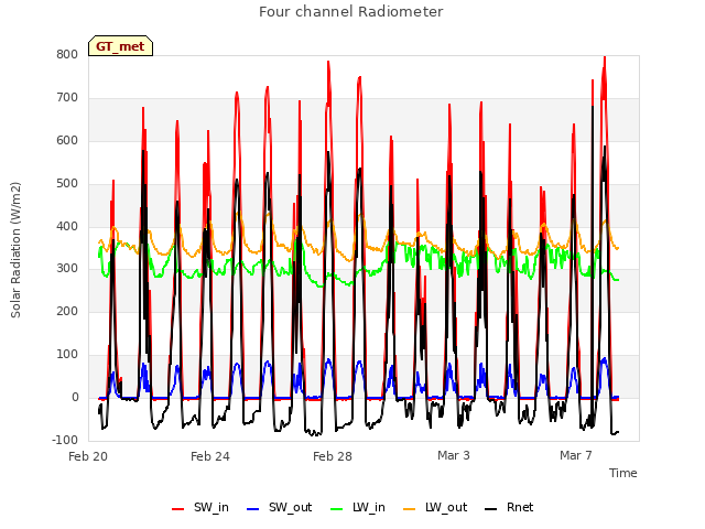 Explore the graph:Four channel Radiometer in a new window