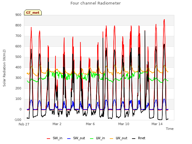 Explore the graph:Four channel Radiometer in a new window