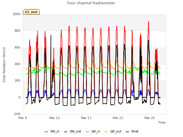 Explore the graph:Four channel Radiometer in a new window