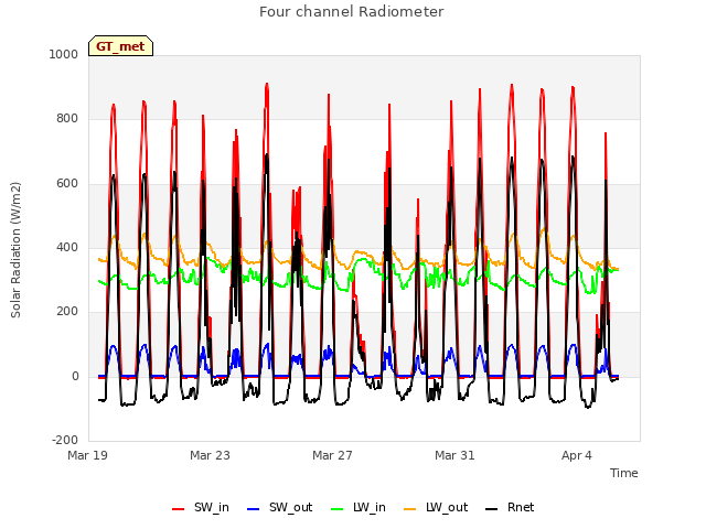 Explore the graph:Four channel Radiometer in a new window