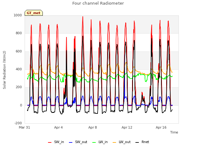 Explore the graph:Four channel Radiometer in a new window