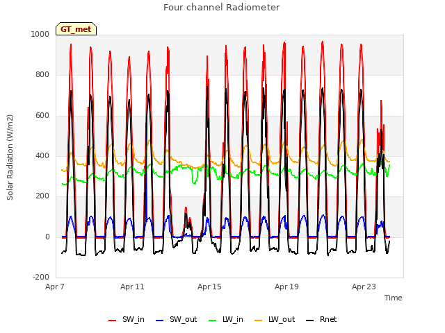 Explore the graph:Four channel Radiometer in a new window