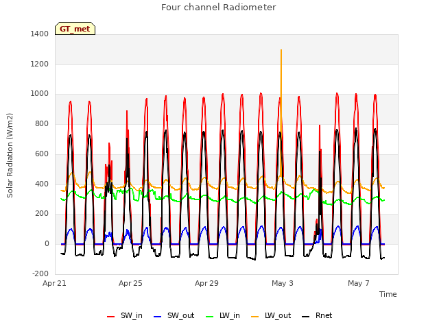 Explore the graph:Four channel Radiometer in a new window