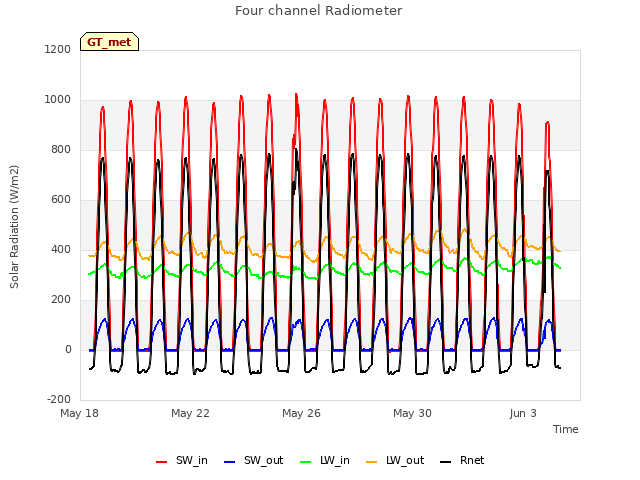 Explore the graph:Four channel Radiometer in a new window