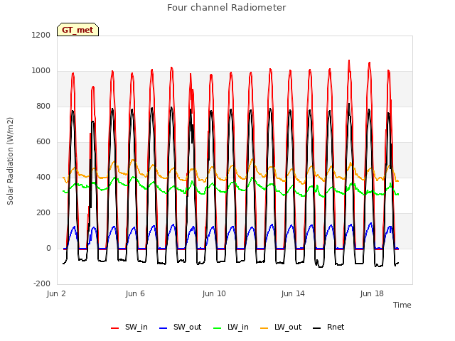 Explore the graph:Four channel Radiometer in a new window