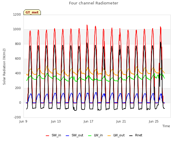 Explore the graph:Four channel Radiometer in a new window