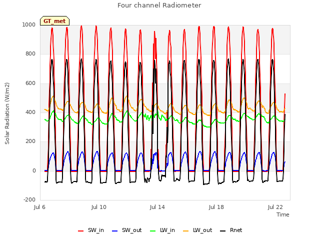 Explore the graph:Four channel Radiometer in a new window