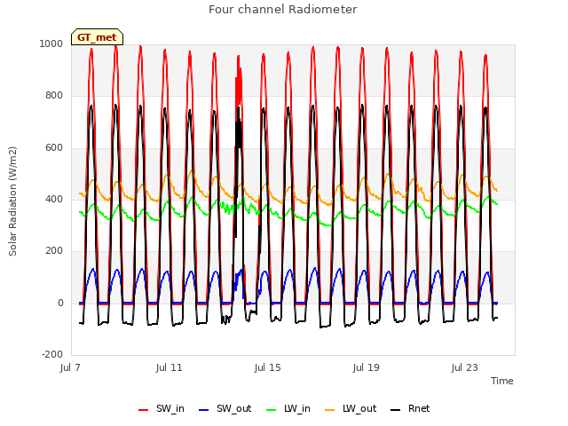 Explore the graph:Four channel Radiometer in a new window