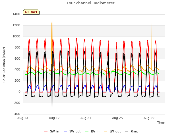 Explore the graph:Four channel Radiometer in a new window