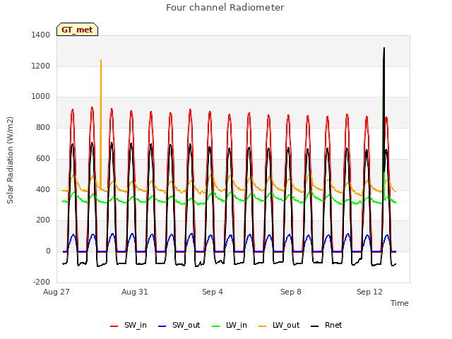 Explore the graph:Four channel Radiometer in a new window