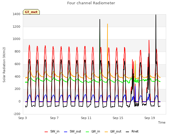 Explore the graph:Four channel Radiometer in a new window