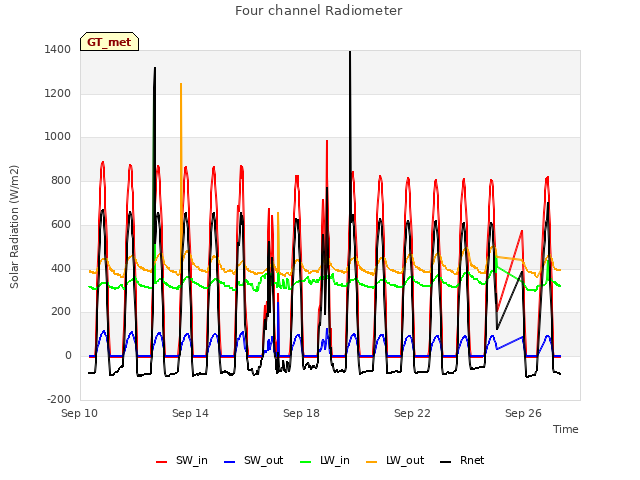 Explore the graph:Four channel Radiometer in a new window