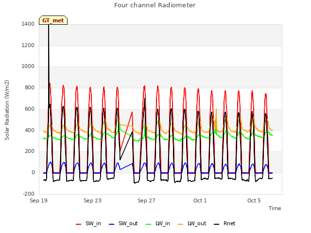 Explore the graph:Four channel Radiometer in a new window