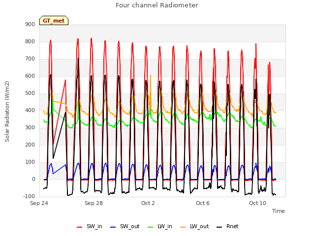 Explore the graph:Four channel Radiometer in a new window