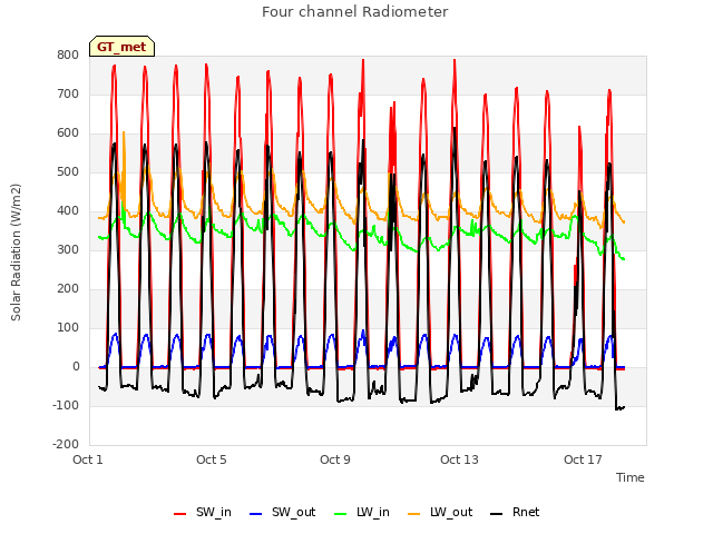 Explore the graph:Four channel Radiometer in a new window