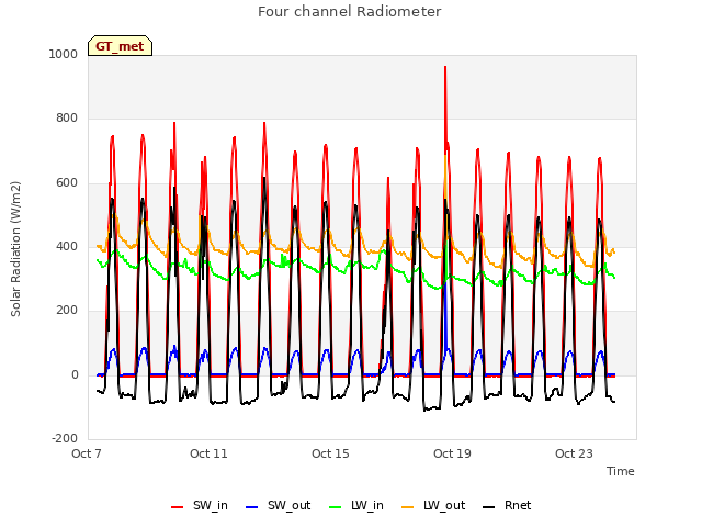 Explore the graph:Four channel Radiometer in a new window