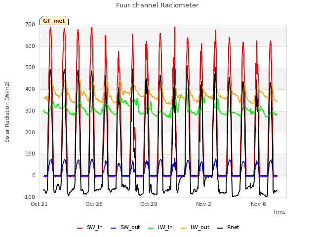 Explore the graph:Four channel Radiometer in a new window