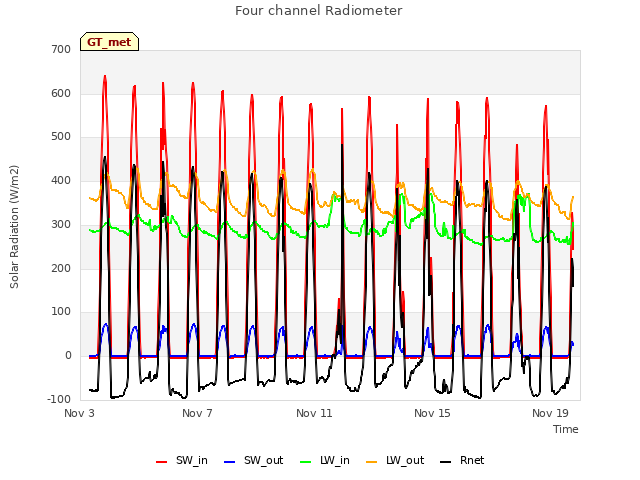 Explore the graph:Four channel Radiometer in a new window