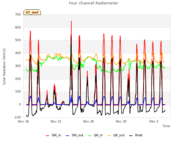 Explore the graph:Four channel Radiometer in a new window