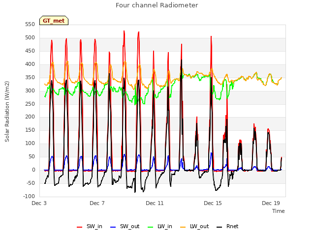 Explore the graph:Four channel Radiometer in a new window