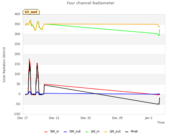 Explore the graph:Four channel Radiometer in a new window