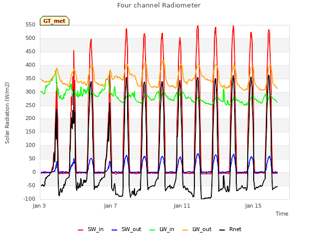 Explore the graph:Four channel Radiometer in a new window